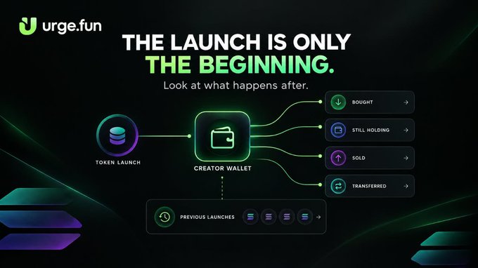 The image is a dark-themed infographic from urge.fun featuring the headline "THE LAUNCH IS ONLY THE BEGINNING. Look at what happens after," which illustrates the post's message about post-launch transparency. A central "Creator Wallet" diagram branches out to show four key tracking categories—Bought, Still Holding, Sold, and Transferred—emphasizing that buyers should monitor what creators do with their funds after token deployment, rather than just focusing on the initial launch.