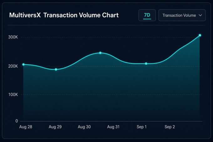 A line chart titled 'MultiversX Transaction Volume Chart' showing transaction volume over 7 days from Aug 28 to Sep 2, trending upward to over 300K.
