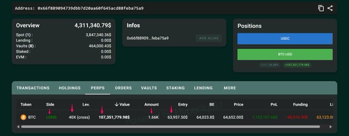 A cryptocurrency wallet dashboard showing address 0x66f889094739d0b7d20aa6bf645acd88feba75a9 with an overview balance of 4,311,340.79$ and a perpetual BTC-USD LONG position at 40x leverage showing 107,351,779.98$ value with 1,153,107.68$ unrealized PnL.
