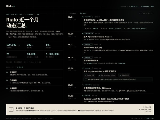 A dark-themed webpage titled 'Rialo' in Chinese displays a 'Monthly Digest - 2026.08' summary with statistics like '600,000' and a timeline of updates.