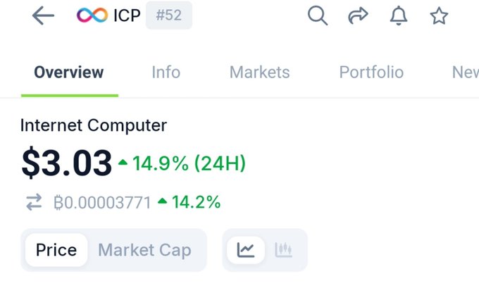A screenshot of a cryptocurrency tracking app shows the price of 'ICP' (Internet Computer) at '$3.03', up 14.9% (24H), with a conversion rate to BTC also up 14.2%.
