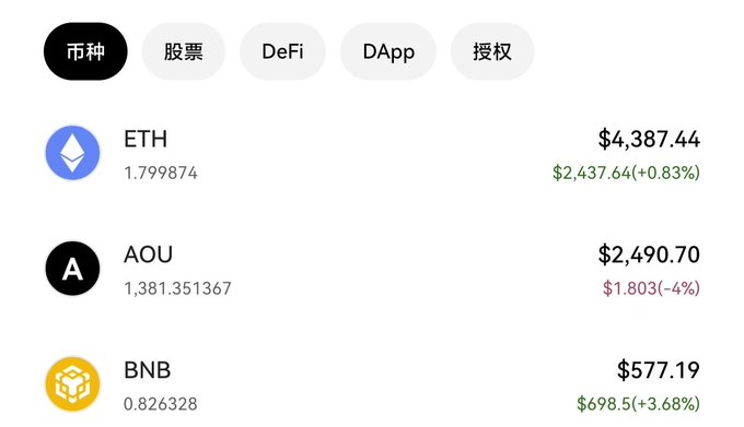 The image displays a cryptocurrency portfolio dashboard showing holdings in ETH (1.799874 tokens, valued at $4,387.44, up 0.83%), AOU (1,381.351367 tokens, valued at $2,490.70, down 4%), and BNB (0.826328 tokens, valued at $577.19, up 3.68%), with category filters for tokens, stocks, DeFi, DApps, and authorization at the top. The user's post about having $4,000 ready to potentially buy into Sato (likely referring to the AOU token visible in the portfolio) suggests they're evaluating their current crypto holdings and planning to increase their token count to reach higher tier status.