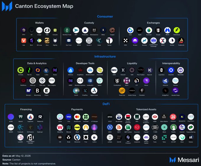 The image is the Canton Ecosystem Map by Messari (dated May 12, 2026), showcasing the network's ecosystem organized into Consumer (Wallets, Custody, Exchanges), Infrastructure (Data & Analytics, Developer Tools, Liquidity, Interoperability), and DeFi (Financing, Payments, Tokenized Assets) categories with dozens of partner logos. It visually reinforces the post's message that $CC holders have exposure to a vast, diverse ecosystem of institutional-grade infrastructure and applications rather than just a standalone token.