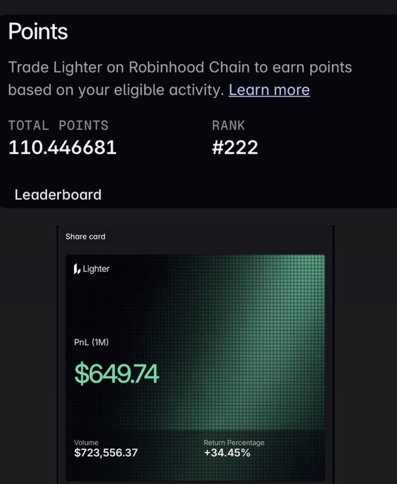 A screenshot of a 'Points' page on Robinhood Chain, showing a total of 110.446681 points, rank #222, and a PnL of $649.74 for trading Lighter.
