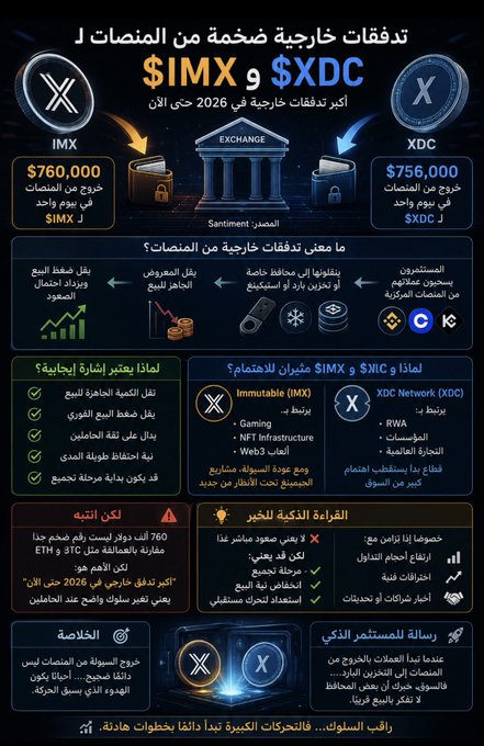 This graphic presents information about coins known as XDC Coin Project and IMX Coin Project. The post reveals an interesting fact - a large number of coins are currently being shed from platforms onto cold storage, indicating that some wallet users have already started selling their coins for cash. This could be due to a change in the market conditions or other factors affecting coin circulation and trading. The image captures the attention of viewers by demonstrating the ongoing flow of coins, which suggests that these projects might hold significance or interest among investors and enthusiasts in the cryptocurrency world.