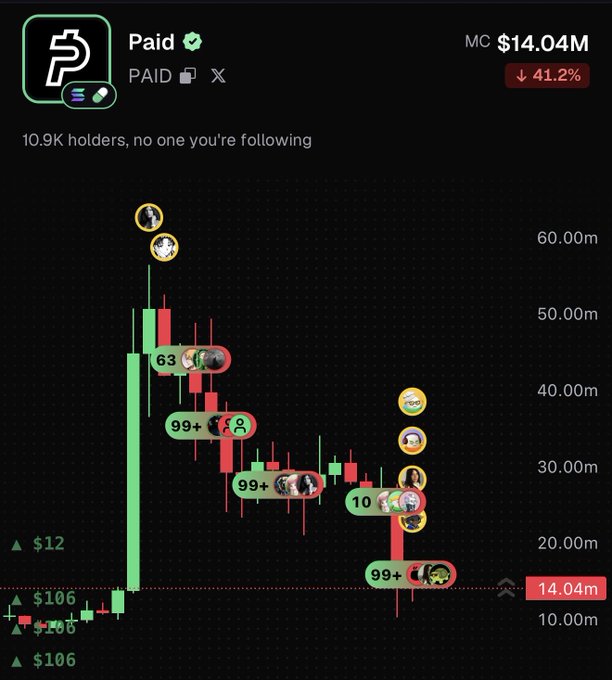 A cryptocurrency chart for 'Paid' showing a market cap of $14.04M and a 41.2% decline, with candlestick patterns and user avatars.