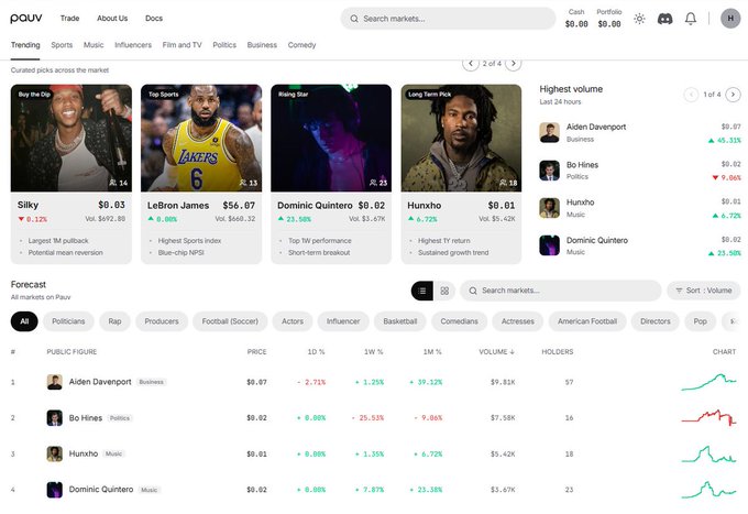 A screenshot of the 'pauv' trading platform homepage showing trending markets like 'Buy the Dip,' 'Top Sports,' and 'Rising Star,' featuring public figures such as LeBron James ($56.07) and Aiden Davenport, with a market table below.