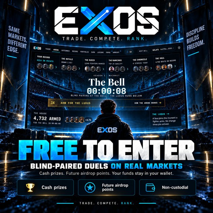 The image is an advertisement for EXOS, showcasing its trading competition platform featuring a leaderboard interface with rankings like "The Royale" (DRAW 3 OCT) and "The Hall" (4,732 SUITS ON RECORD), highlighting the "FREE TO ENTER" blind-paired duels on real markets with cash prizes and airdrop points.

The image directly supports the post's point by emphasizing that EXOS tracks verifiable on-chain metrics—like fight records (4,732 bites for The House) and ranks such as "The Bell" timer—rather than just cherry-picked trade screenshots, demonstrating a transparent way to measure genuine trading skill.