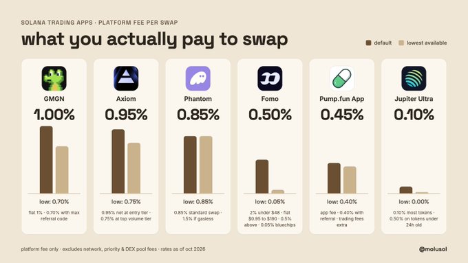The chart, “SOLANA TRADING APPS · PLATFORM FEE PER SWAP,” compares default and lowest available fees: GMGN 1.00% (low 0.70%), Axiom 0.95% (0.75%), Phantom 0.85%, Fomo 0.50% (0.05%), Pump.fun App 0.45% (0.40%), and Jupiter Ultra 0.10% (low 0.00%). It supports the post’s point that Jupiter is much cheaper than GMGN, but creators and social platforms may drive user choice through rewards, referrals, and influence rather than swap fees.