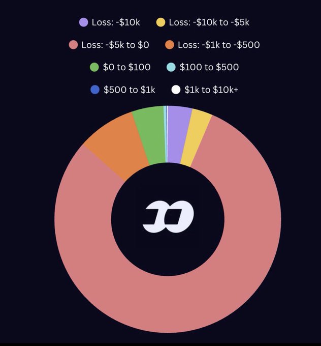 A donut chart displaying trader profit/loss distribution on Fomo, with the largest segment (pink) representing losses of -$5k to $0, followed by smaller slices for losses of -$1k to -$500 (orange) and $0 to $100 (green), while minimal portions show profits of $100-$500, $500-$1k, and $1k-$10k+ (white sliver), visually confirming the post's claim that 95% of traders lost money and only a tiny fraction made significant gains.