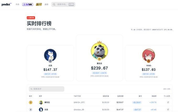 A Chinese trading leaderboard titled '实时排行榜' shows top performers including 麝先生 at $239.67, 北岛 at $147.37, and YANG at $137.03.