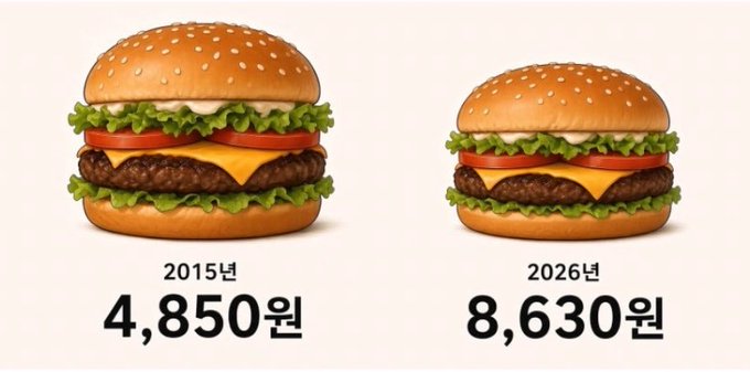 A price comparison showing two similar hamburgers with Korean text: '2015년 4,850원' on the left and '2026년 8,630원' on the right.