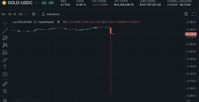 The image shows a 5-minute candlestick chart of the xyz:GOLDUSD (XAU/USDC) pair on the Hyperliquid exchange, where gold was trading around $4,174 before experiencing a sudden, sharp flash crash downward on the chart. This visualizes the reported flash crash event, with the dramatic price drop reflecting the approximate $100 plunge mentioned in the post.