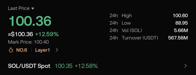 A cryptocurrency trading interface displays the 'SOL/USDT Spot' pair with a last price of 100.36 (+12.59%), showing 24h high/low, volume, and turnover metrics.