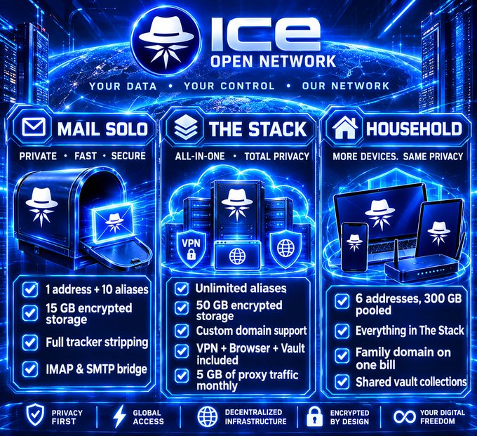 Promotional graphic for ICE Open Network featuring three service tiers: Mail Solo (1 address, 15 GB encrypted storage, IMAP/SMTP), The Stack (unlimited aliases, 50 GB storage, VPN included), and Household (6 addresses, 300 GB pooled storage), with branding emphasizing 'Your Data, Your Control, Our Network' and features like Privacy First and Decentralized Infrastructure.
