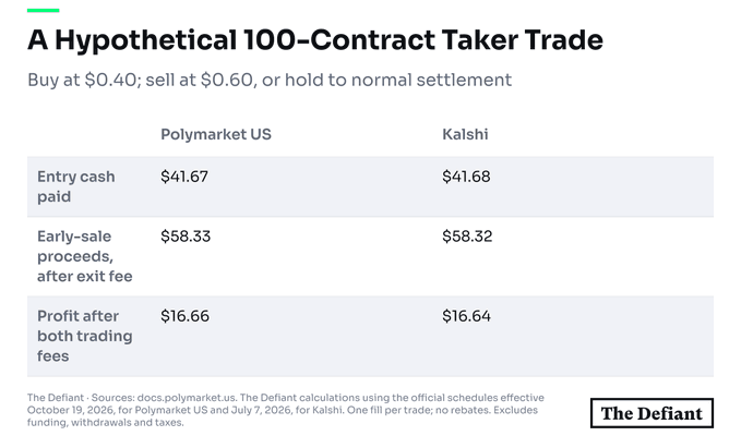 The Defiant graphic compares a hypothetical 100-contract prediction-market taker trade, buying at $0.40 and selling at $0.60: Polymarket US nets $16.66 and Kalshi nets $16.64 after fees, with entry cash paid of $41.67 and $41.68, respectively. It supports the post’s claim that Polymarket US and Kalshi taker costs nearly match.