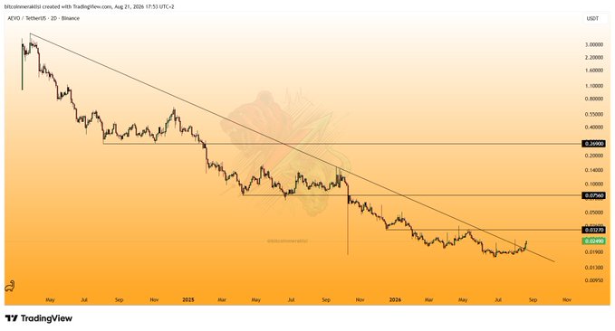 This is a cryptocurrency chart for AEVO/TetherUS on Binance, created on Aug 21, 2026, showing a bullish trend breakout after a period of decline. Key price levels are marked at $0.26000, $0.07560, $0.03270, and $0.02490.