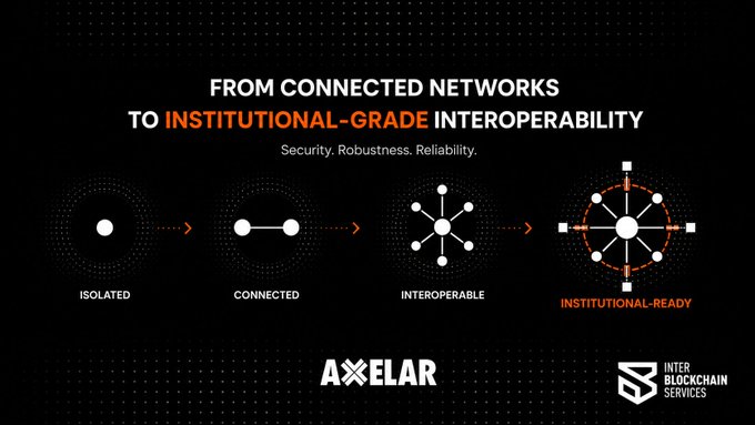 A graphic illustrating blockchain evolution stages—Isolated, Connected, Interoperable, and Institutional-Ready—under the heading 'FROM CONNECTED NETWORKS TO INSTITUTIONAL-GRADE INTEROPERABILITY', featuring the AXELAR and Inter Blockchain Services logos.