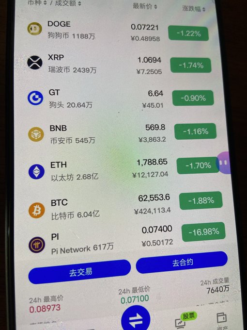 A smartphone screen displaying a cryptocurrency price list with various coins all showing losses, including DOGE (-1.22%), XRP (-1.74%), BNB (-1.16%), ETH (-1.70%), BTC (-1.88%), and PI Network down significantly at -16.98%.