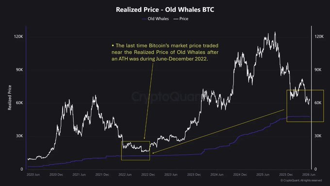 The image is a CryptoQuant chart titled "Realized Price - Old Whales BTC," tracking Bitcoin's market price (white line) against the realized price of old whale wallets (purple line) from 2020 to 2026, highlighting with yellow boxes the two historical instances where price converged with whale realized price—around June-December 2022 and again near 2026—supporting the post's claim that Bitcoin is flashing a rare whale accumulation signal last seen at the 2022 bear market bottom.