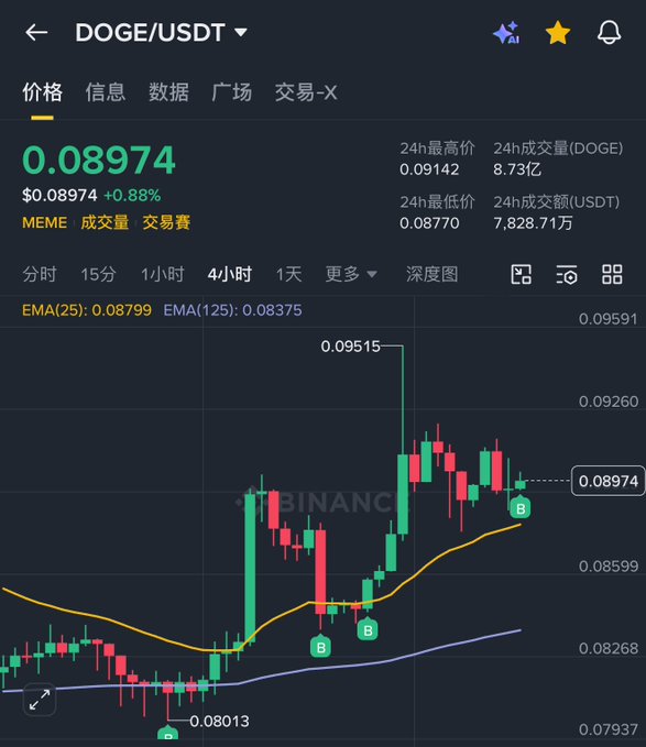 A Binance trading chart displays DOGE/USDT priced at $0.08974, up 0.88%, with a 24-hour high of $0.09142 and low of $0.08770 on a 4-hour timeframe, showing exponential moving averages (EMA 25: 0.08799, EMA 125: 0.08375) and recent price action peaking at 0.09515 before pulling back to 0.08013 lows with bullish "B" reversal signals—visually reinforcing the post's claim that DOGE is a high-value, explosive opportunity among mainstream meme coins after missing earlier runners like ZEC and HYPE.