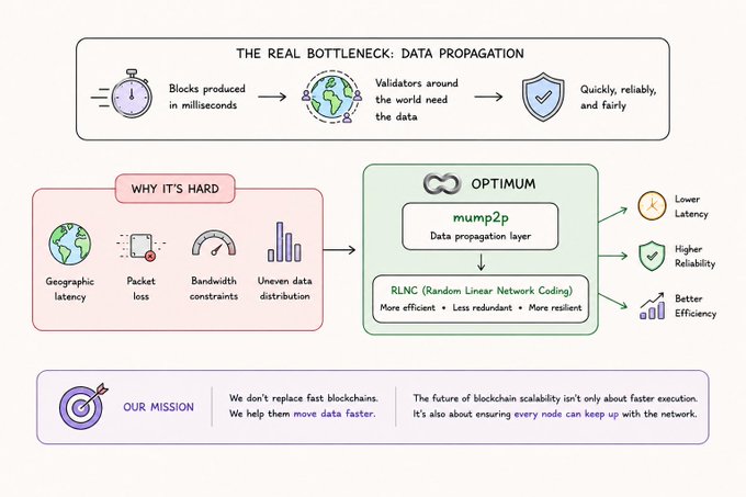 The image presents a visually appealing infographic designed to explain the concept of the Hidden Bottleneck Optimum (HBO) and why it matters for blockchain networks. The infographic features multiple illustrations demonstrating different aspects of a blockchain, such as data propagation and graph coloring. It includes text that explains what the optimization is, how it works, its impact on speed, and the reasons it's important to understand.

The image also includes various graphics representing essential terms like "bottlenecks", "optimum", and "speed". The post in the screenshot refers to a post discussing the concept of hidden bottlenecks in blockchain networks, which are solutions that optimize data transmission speeds for efficient network performance.