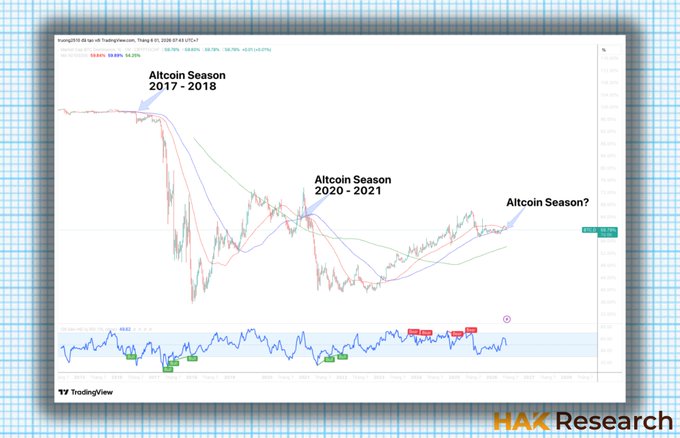The image features a table with three columns labeled "Altcoin season", "Alcoin season growth chart", and "altcoin dominance" against three rows of data points from different periods, including 2016 through 2020. The altcoin dominance column displays the dominance of each cryptocurrency in relation to Bitcoin as seen on a line graph. The image suggests that it is a graph showing which altcoins dominate Bitcoin over time, indicating trends and patterns in the cryptocurrency market.