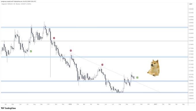 A TradingView weekly chart of Dogecoin (DOGE/USD) on Binance shows a prolonged downtrend from late 2024 through 2025, with price bouncing between key support near $0.10 and resistance around $0.25, accompanied by a Shiba Inu meme and the question "When DOGE season?" reflecting investor anticipation of a reversal.