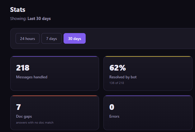 A dark-themed analytics dashboard showing stats for the last 30 days with toggle options for 24 hours, 7 days, and 30 days, displaying 218 messages handled, 62% resolved by bot (136 of 218), 7 doc gaps, and 0 errors.