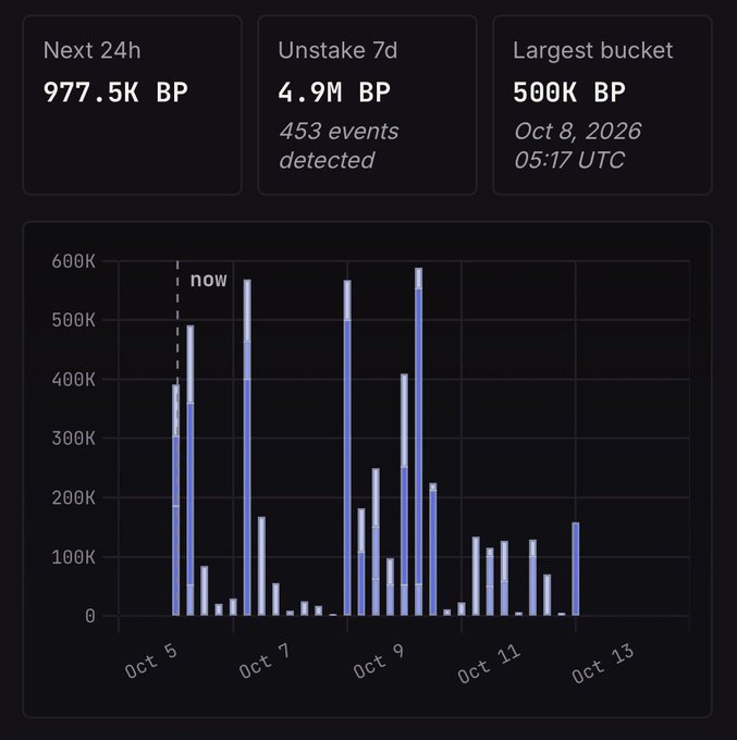 A dark dashboard shows staking data including 'Next 24h 977.5K BP', 'Unstake 7d 4.9M BP (453 events detected)', and 'Largest bucket 500K BP Oct 8, 2026 05:17 UTC', alongside a bar chart spanning Oct 5 to Oct 13.