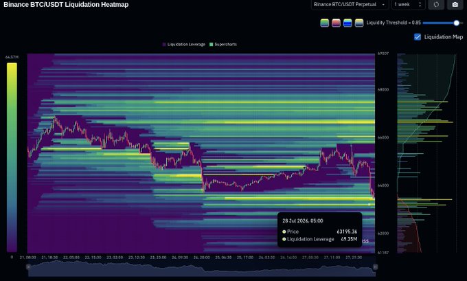 Binance BTC/USDT Liquidation Heatmap showing a 1-week chart with colorful liquidation leverage bands and price action, with a tooltip indicating price of 63195.36 and liquidation leverage of 49.35M on 28 Jul 2024.