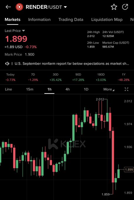 A cryptocurrency trading interface shows the RENDER/USDT pair on KuMEX with a last price of 1.899 USDT, down 0.73%, displaying a 1-hour candlestick chart that has recently dipped to a 24h low of 1.859 from a high of 2.012. The chart's visible pullback suggests the poster's bullish prediction of $2.25 represents an upcoming recovery target.