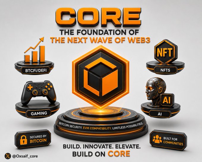 A promotional graphic for Core blockchain featuring a central glowing orange cube logo surrounded by icons representing its key sectors: BTCFi/DeFi (bar chart with rising arrow), Gaming (game controller), NFTs (hexagonal badge), and AI (robotic head). The bold orange and black design displays the tagline "CORE: THE FOUNDATION OF THE NEXT WAVE OF WEB3" with supporting text including "@0xsaif_core", "SECURED BY BITCOIN", "BUILT FOR COMMUNITIES", and "BUILD. INNOVATE. ELEVATE. BUILD ON CORE," visually reinforcing the post's message about Core's versatile Web3 ecosystem anchored by Bitcoin security and EVM compatibility.