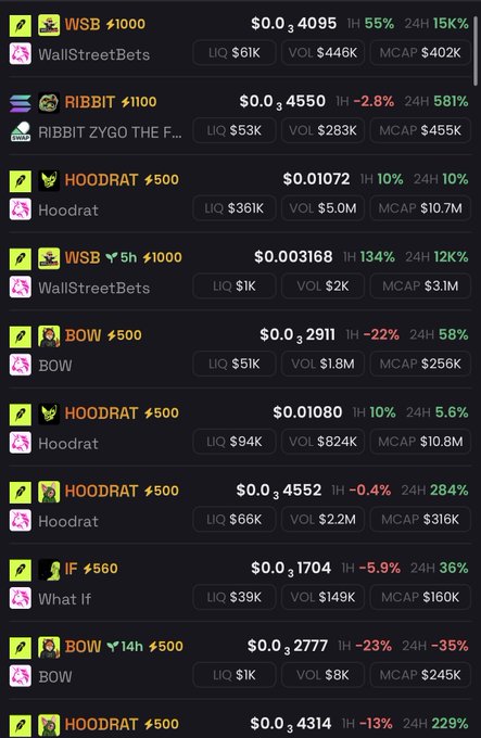 A screenshot from Dexscreener showing the trending memecoin list, featuring multiple tokens with Robin Hood-themed tickers and icons such as $RIBBIT, $HOODRAT, $WSB, $BOW, and $IF, with high 24-hour gains like 581%, 284%, and 229%, visually reinforcing the claim that Robinhood-associated coins dominate the trending charts.