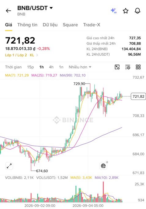 A Binance trading chart for BNB/USDT showing a current price of 721.82, slightly down 0.28%, with the 24-hour high at 727.35 and low at 708.88 on a 1-hour timeframe.