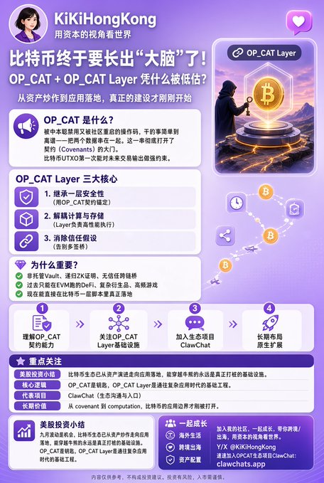 An infographic from KiKiHongKong titled '比特币终于要长出“大脑”了!' explaining OP_CAT and OP_CAT Layer features with purple design and a Bitcoin illustration.