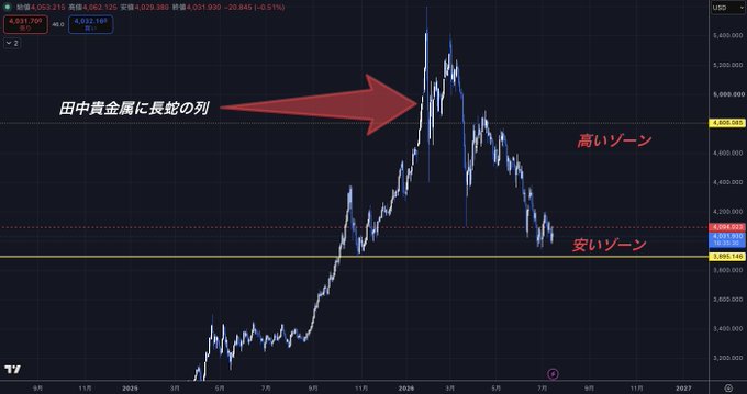 A candlestick chart shows silver (USD) with Japanese annotations marking "田中貴金属に長蛇の列" (long lines at Tanaka Kikinzoku), "高いゾーン" (expensive zone), and "安いゾーン" (cheap zone) — illustrating the post's warning against chasing hyped assets after they've already surged into expensive territory.