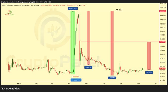 A TradingView chart of $RAVE perpetual contract on Binance (RAVE/USDT) from CryptoPotato shows the token's catastrophic price action, including the ATH Line near $37.73 and the April crash from ~$28 down to $0.4522 (-98.40% in 24 hours), followed by subsequent drops of -99.48% and -99.44% in later months. The chart visually illustrates the post's description of one of crypto's wildest pump-and-dump cycles, highlighting the dramatic April collapse and subsequent unsustainable recovery attempt.