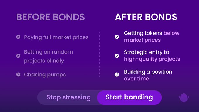 A marketing graphic compares 'BEFORE BONDS' (paying full market prices, betting randomly, chasing pumps) with 'AFTER BONDS' (tokens below market prices, strategic entry, building positions over time), featuring a 'Start bonding' call-to-action.