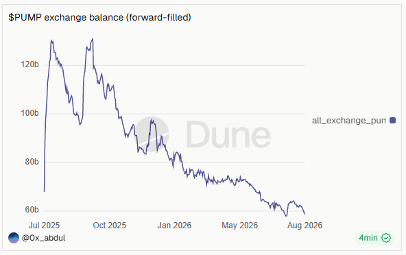 A Dune chart by @0x_abdul displays the forward-filled $PUMP exchange balance from July 2025 to August 2026, showing a clear downtrend from peaks near 130b to approximately 60b tokens. The declining exchange balance supports the post's argument that the recently unlocked 82.5B $PUMP tokens have been absorbed, with significantly smaller monthly unlocks (7.1B) ahead likely to sustain supply tightness.