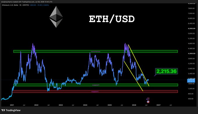 The image shows a TradingView chart of Ethereum (ETH/USD) on Coinbase, with a current price of $2,215.36, displaying key resistance and support levels highlighted on the price action. The accompanying post "$2200 is next up for $ETH" aligns with the chart's technical setup, where the current price is approaching the marked resistance level near $2,200, suggesting an imminent bullish move.