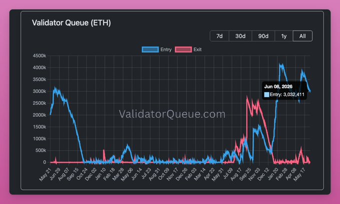 The image shows a graph displaying the number ofETH users against the time frame of Jan-20-2020 - Jan-21-2020. The x-axis represents months while the y-axis indicates the number of users. There are two peaks in this line chart, which could represent periods when more people were interested in staking Ether or when the price was high enough for them to invest. In this particular instance, we can see that between these two peaks, there has been a decrease in the number of users, possibly due to the increasing difficulty of holding ETH as it becomes less bullish and more bearish over time. The post about theETH staking queue makes an inference based on this graph's data: "I think people are reading the eth staking queue in the wrong way. It is not bullish just because more users want to stake. The real signal is that eth is becoming easier to hold for capital that does not need to trade every weekly candle."