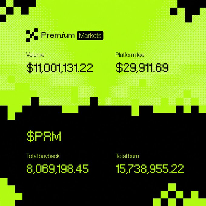 A vibrant green and black pixelated graphic displays Premium Markets stats, showing a trading volume of $11,001,131.22 and platform fees of $29,911.69, alongside $PRM token metrics including 8,069,198.45 in total buyback and 15,738,955.22 in total burn, visually supporting the post's announcement about Premium V2's upcoming settlement path and $PRM token alignment.
