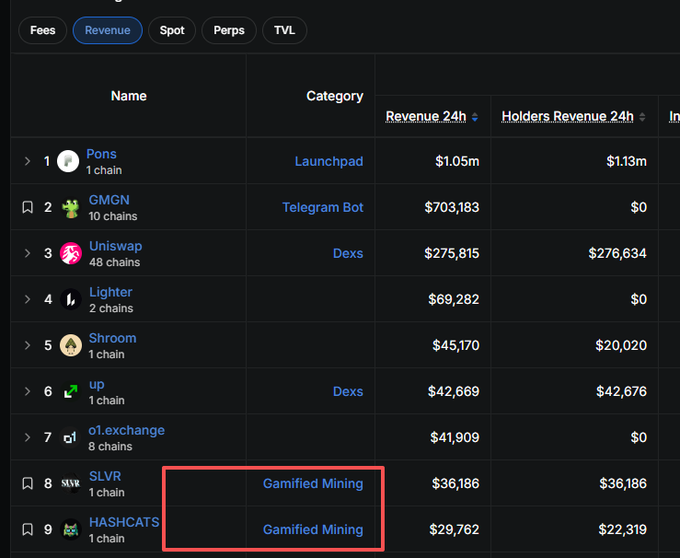 A revenue rankings table showing Pons at #1 with $1.05m, GMGN at #2 with $703,183, Uniswap at #3 with $275,815, with categories like Launchpad, Telegram Bot, and Dexs visible.