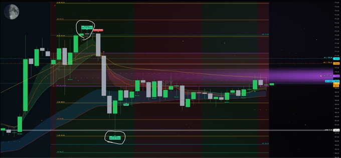 A financial chart displays green and white candlesticks with moving average lines and Fibonacci retracement levels across a dark background, annotated with circled buy and sell zones.