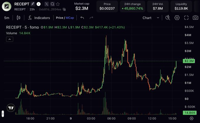 A cryptocurrency chart for RECEIPT token displays a price of $0.00237 with a massive 45,860.74% 24H change and a market cap of $2.3M, showing significant volatility.