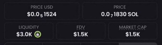 A dark-themed token stats panel shows a price of $0.0₅1524 USD or 0.0₇1830 SOL, with $3.0K liquidity, $1.5K FDV, and $1.5K market cap. It visually supports the post’s pitch for an undisclosed memecoin around a $1.5K market cap.