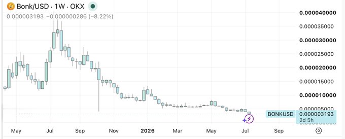 A weekly Bonk (BONK/USD) chart on OKX showing the token's price decline from around 0.000040000 in mid-2025 to approximately 0.000003193 by July 2026, representing an 8.22% drop over the displayed period. The steep downtrend and prolonged consolidation near lows visually reinforces the post's point that market sentiment around BONK has deteriorated significantly, likely reflecting the kind of governance-related uncertainty the author describes.
