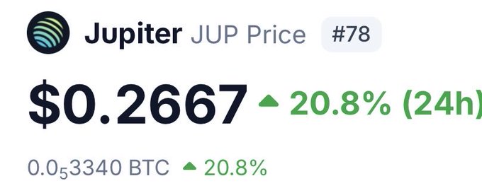 The image shows a price chart snippet for Jupiter (JUP), currently ranked #78, trading at $0.2667 with a notable 20.8% surge in the last 24 hours, equating to 0.053340 BTC. The bold green gains support the post's boast about Jupiter (JUP) "sending" (a crypto slang term for rallying), reinforcing the user's playful claim of being the "#1 Jupfluencer."