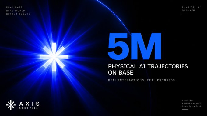 Axis Robotics' promotional graphic celebrates surpassing 5 million physical AI trajectories on the Base blockchain, featuring a radiant blue starburst design with the tagline "Real Data, Real Worlds, Better Robots" and "Real Interactions. Real Progress."